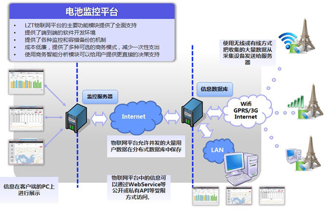 北京利達智通信息技術有限公司,SaaS-電池監控平臺