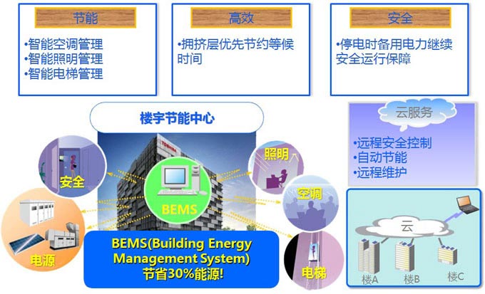 北京利達智通信息技術有限公司,樓宇節能方案