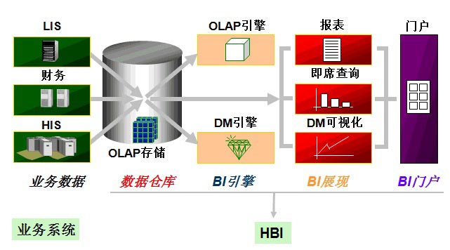 北京利達智通信息技術有限公司,醫院決策支持系統解決方案