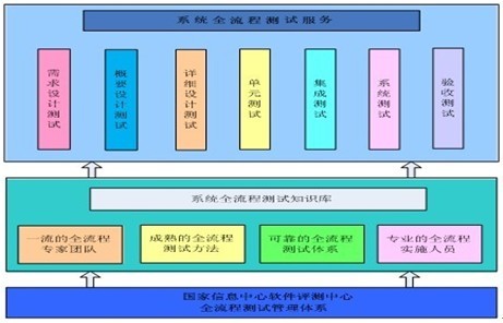 北京利達智通信息技術有限公司,全流程測試