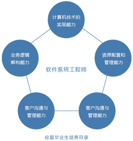 北京利達智通信息技術有限公司,應屆畢業生培養目標