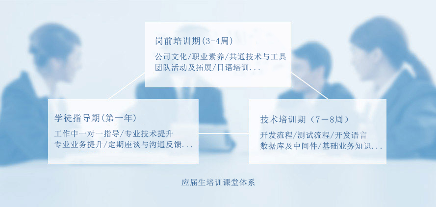 北京利達智通信息技術有限公司,應屆生培訓課程體系