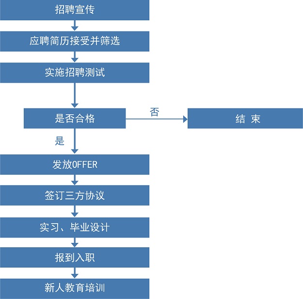 北京利達智通信息技術有限公司,校園招聘