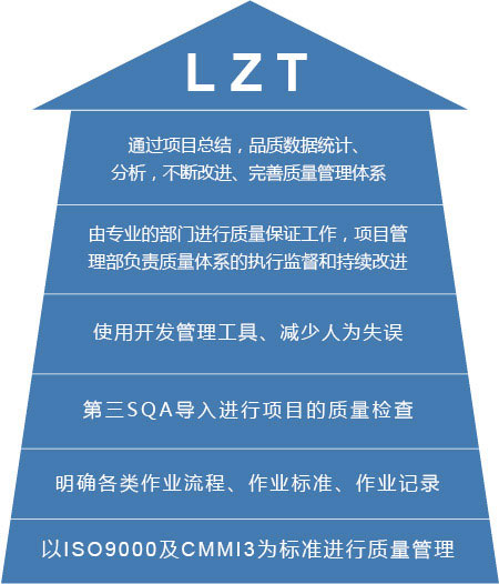 北京利達智通信息技術有限公司,質量管理