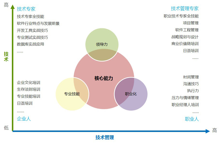 北京利達智通信息技術有限公司,職業生涯培訓體系簡介