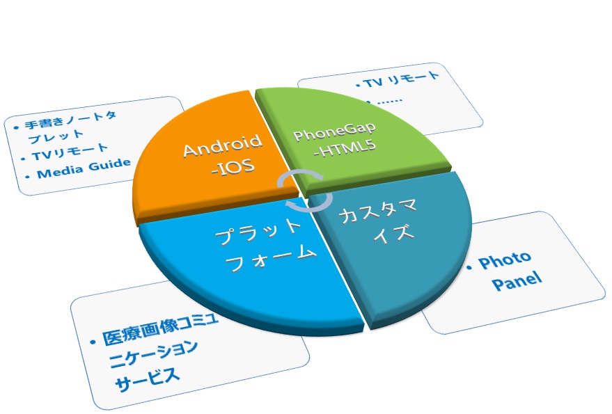 北京利達智通信息技術有限公司,モバイル関連システム