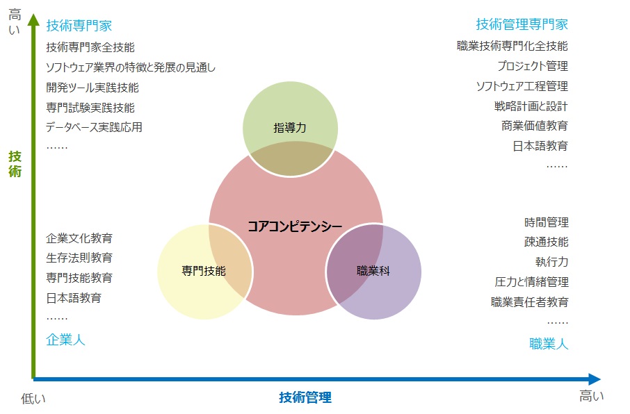 北京利達智通信息技術有限公司,職業生涯教育